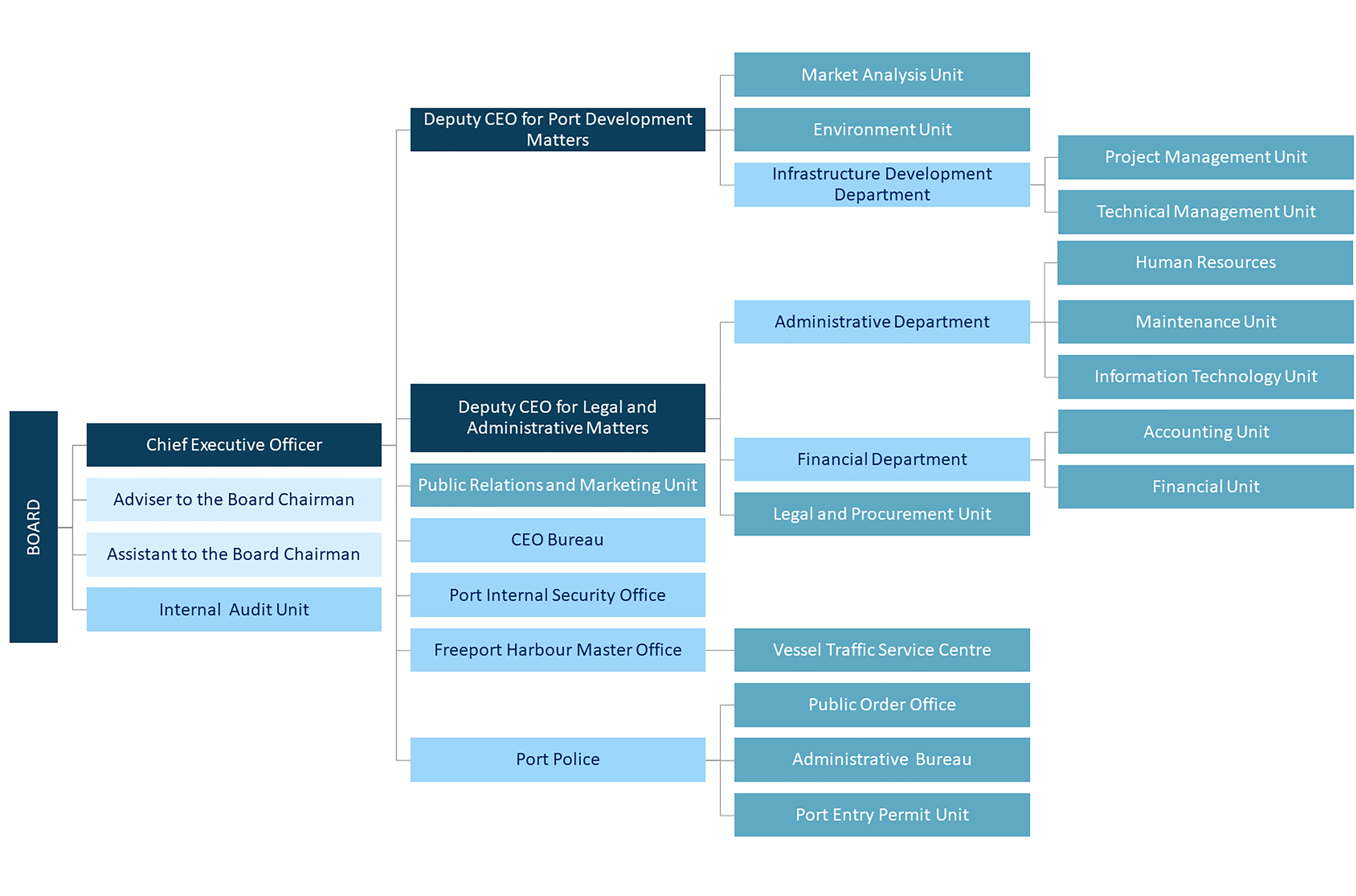 Organizational Chart | Freeport of Riga Authority